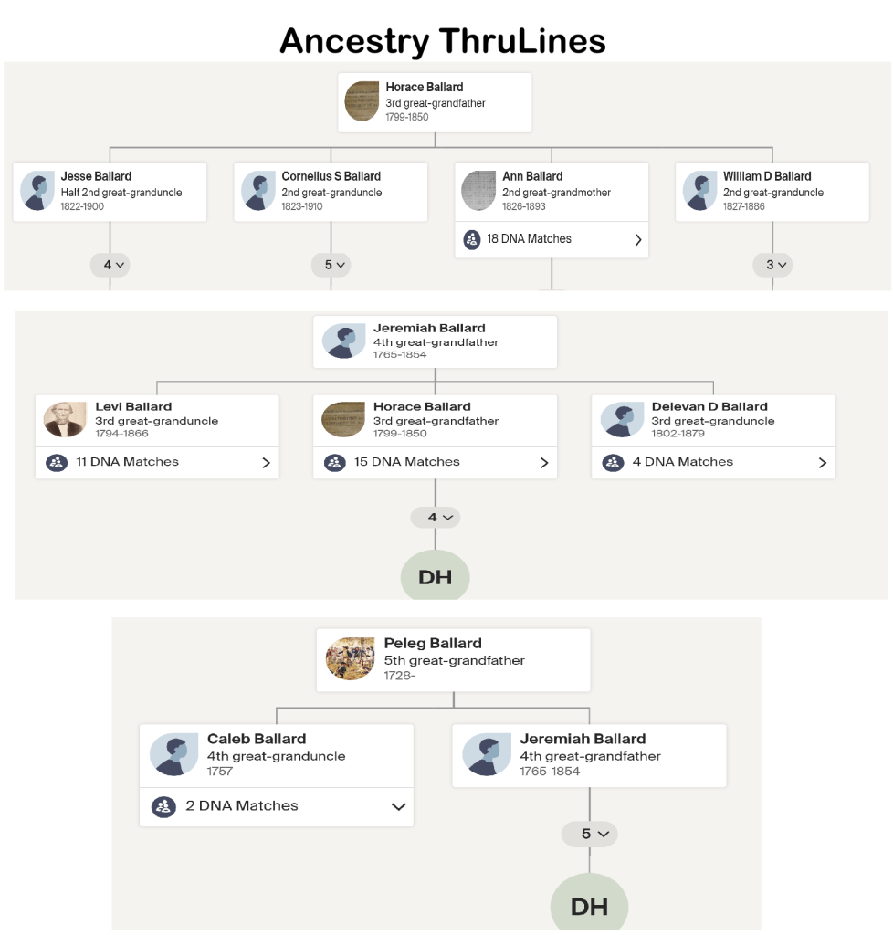 Ancestry's ThruLines Suggested Relationships